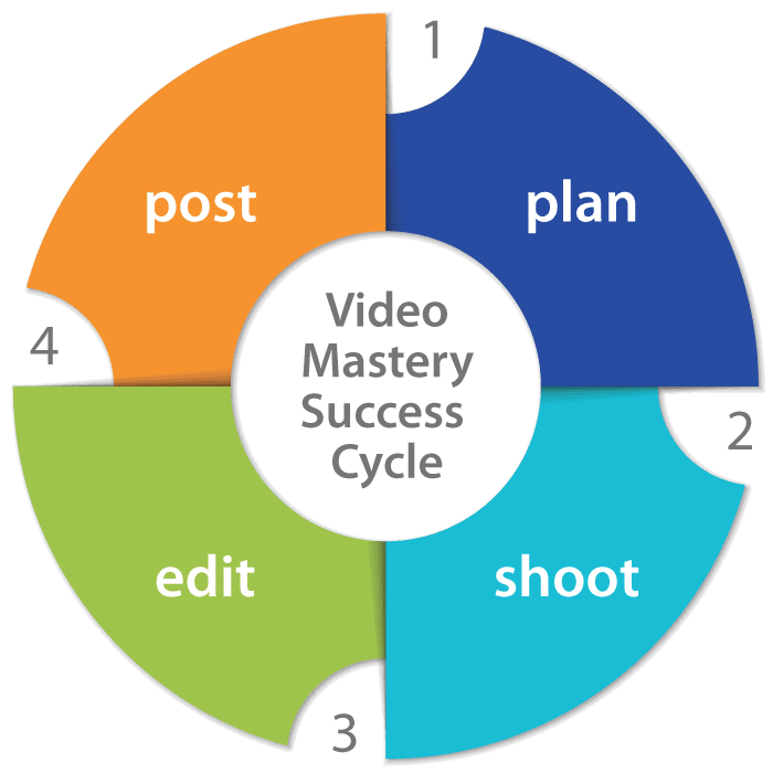 Video mastery success cycle